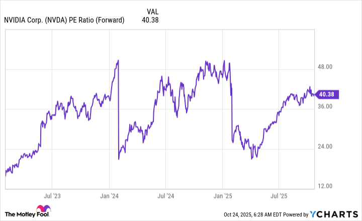 NVDA PE Ratio (Forward) Chart