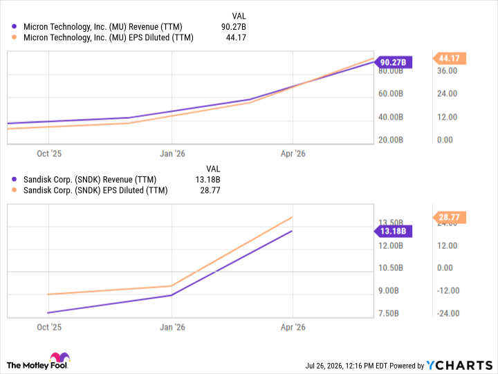 MU Revenue (TTM) Chart