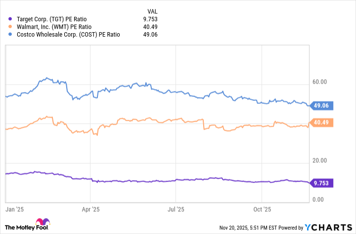 TGT PE Ratio Chart