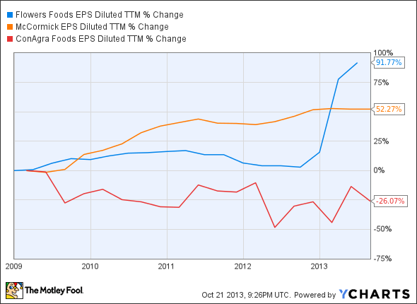 FLO EPS Diluted TTM Chart