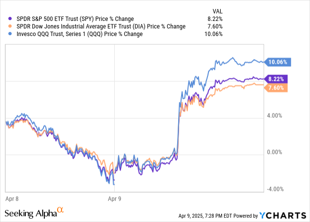 Graph depicting a 10% surge in the stock market.