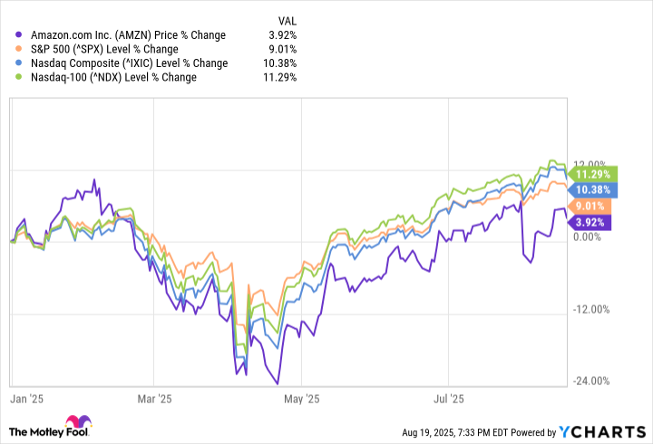 AMZN Chart