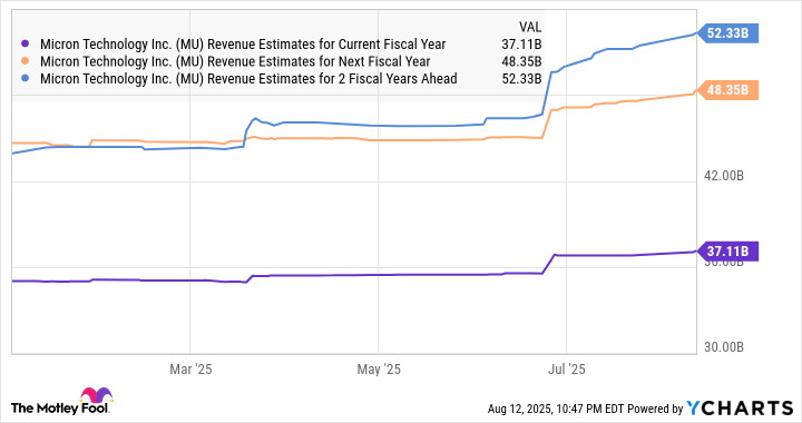MU Revenue Estimates for Current Fiscal Year Chart