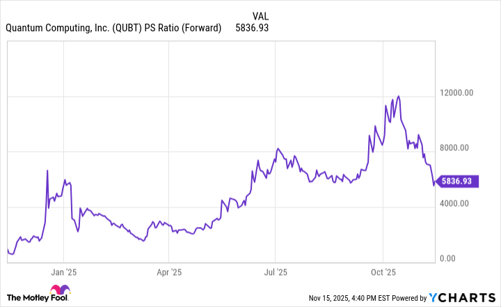 QUBT PS Ratio (Forward) Chart