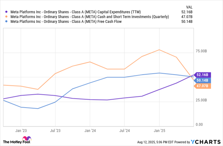 META Capital Expenditures (TTM) Chart