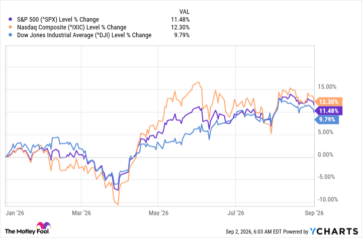^SPX Chart