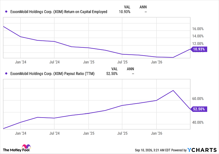 XOM Return on Capital Employed Chart