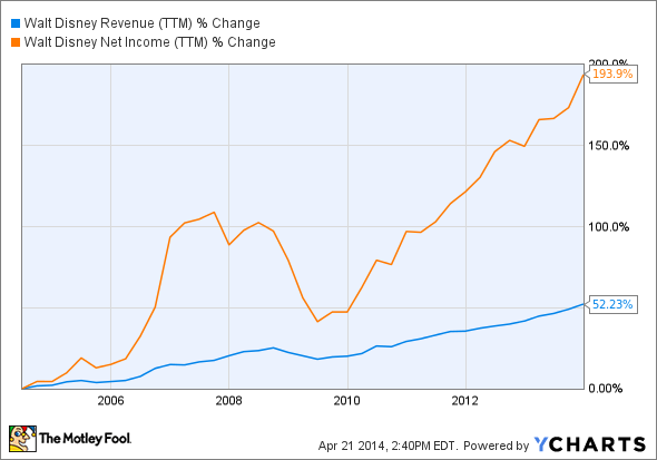 DIS Revenue (TTM) Chart