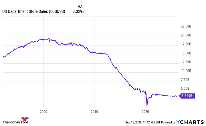 US Department Store Sales Chart