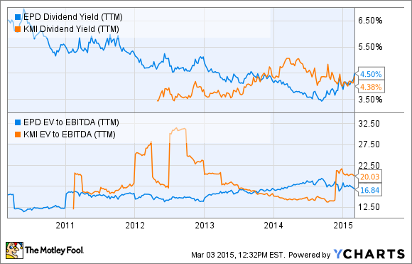 EPD Dividend Yield (TTM) Chart
