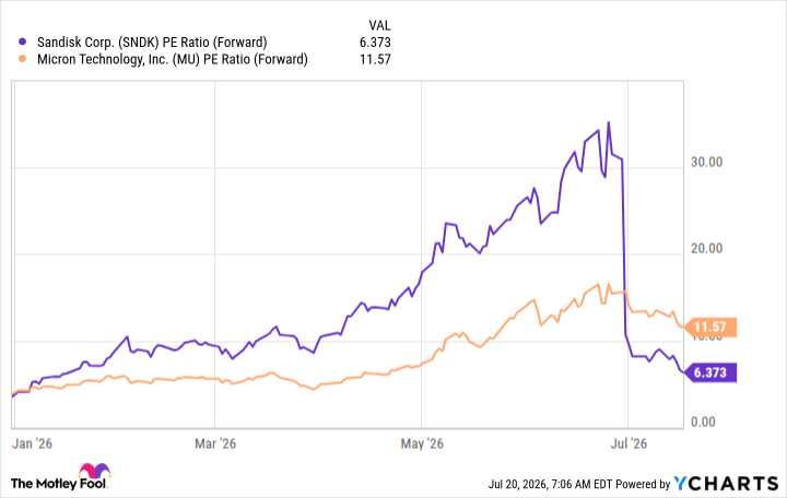 SNDK PE Ratio (Forward) Chart