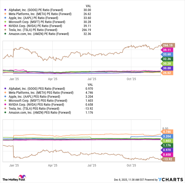 GOOG PE Ratio (Forward) Chart
