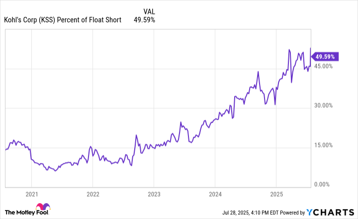 KSS Percent of Float Short Chart