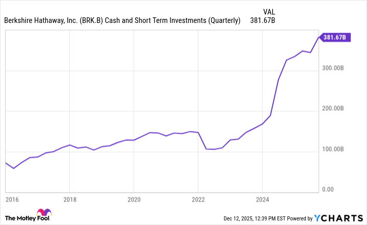 BRK.B Cash and Short Term Investments (Quarterly) Chart
