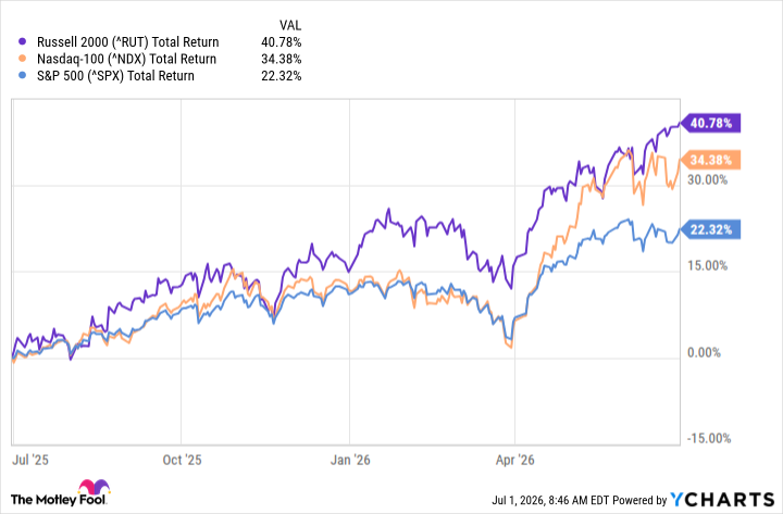 IWO vs. IWM: What's the Best Way to Buy Small-Cap Stocks?