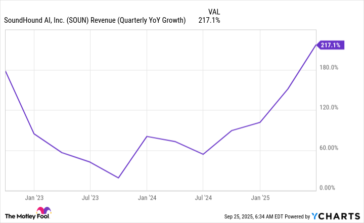 SOUN Revenue (Quarterly YoY Growth) Chart