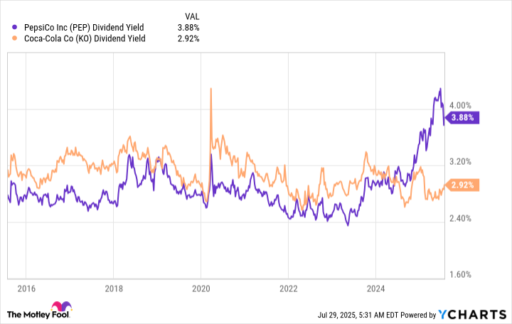 PEP Dividend Yield Chart