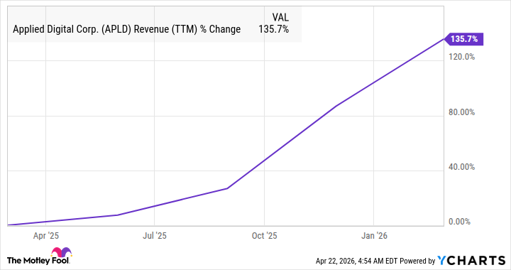APLD Revenue (TTM) Chart