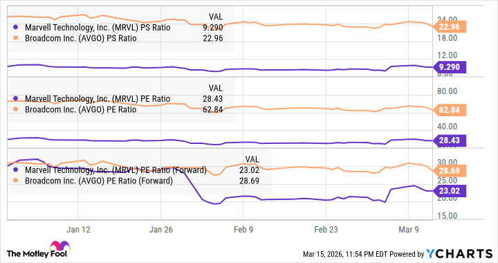 MRVL PS Ratio Chart