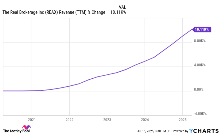 REAX Revenue (TTM) Chart