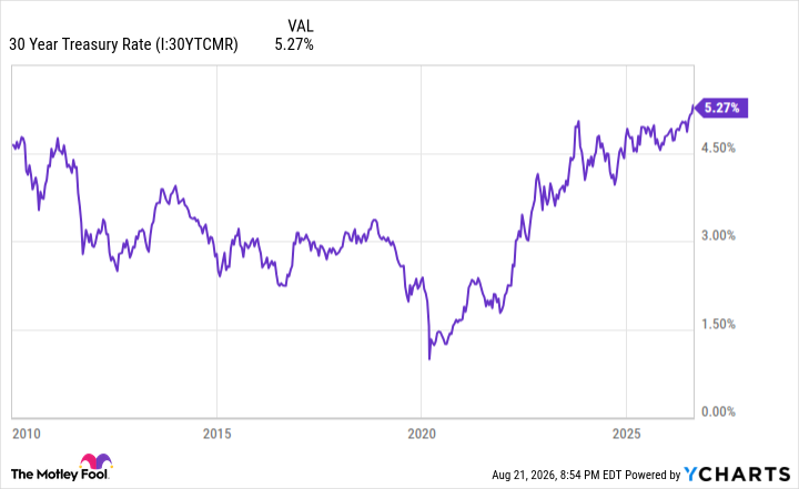 30 Year Treasury Rate Chart