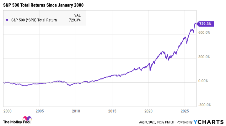 ^SPX Chart