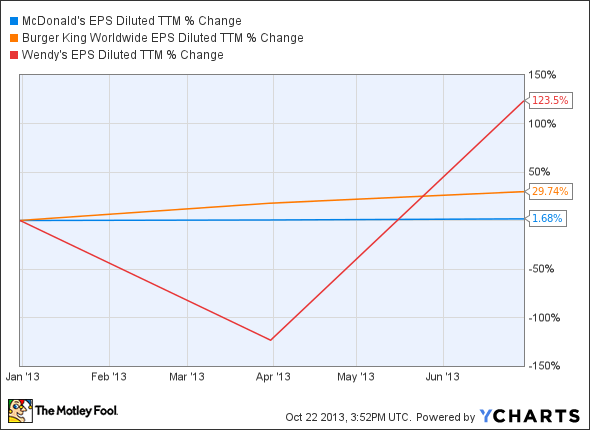 MCD EPS Diluted TTM Chart