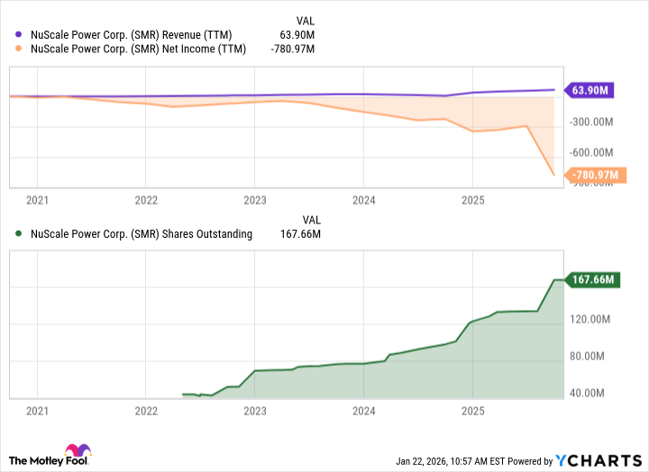 SMR Revenue (TTM) Chart
