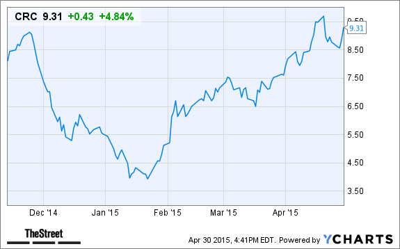 will california resources crc stock be helped in after hours crc stock
