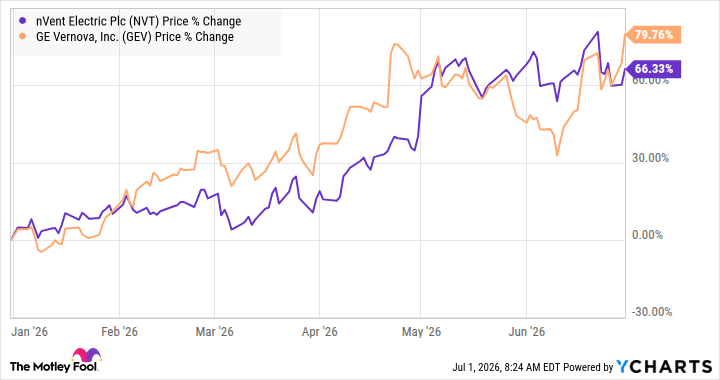 The AI Boom Has a Power Problem. These Industrial Stocks Are Cashing In.