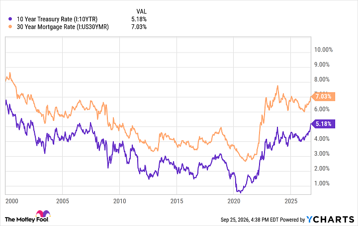 10 Year Treasury Rate Chart