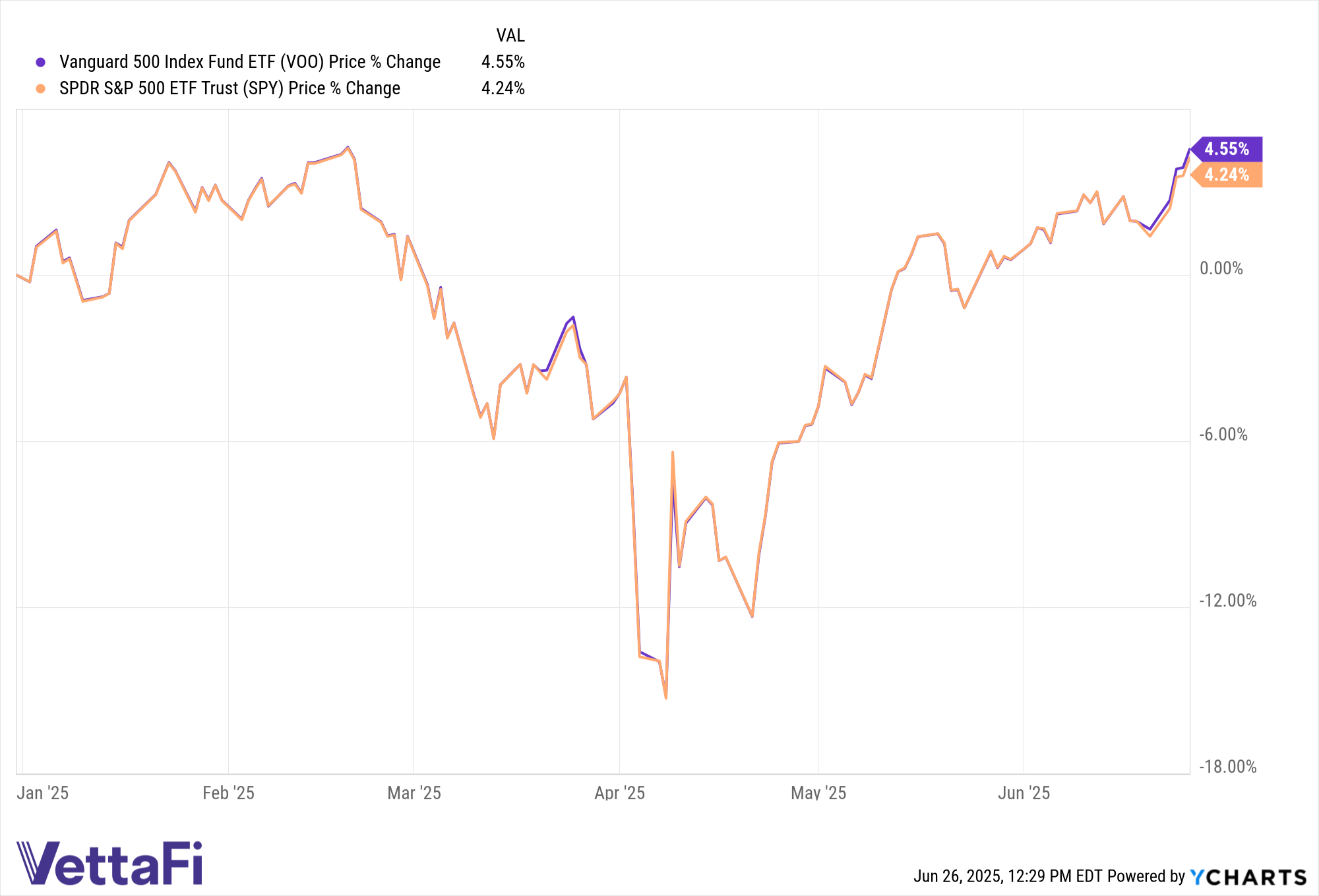 VOO Still Heavyweight ETF Champ & Other 1st Half Trends