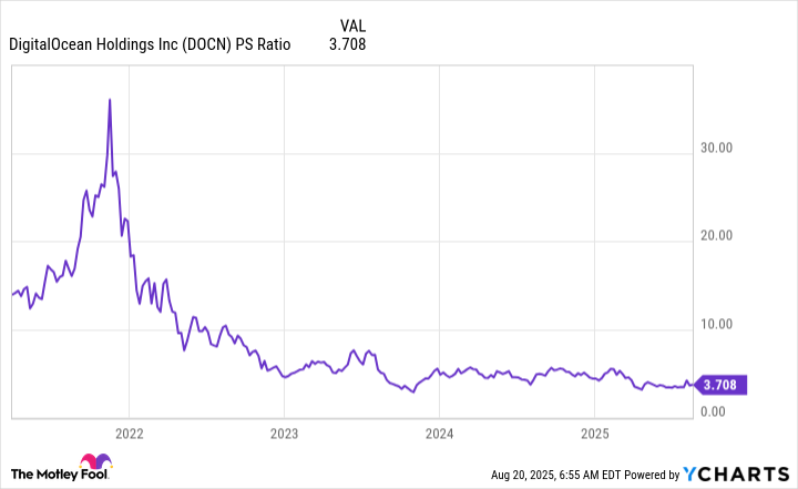 DOCN PS Ratio Chart