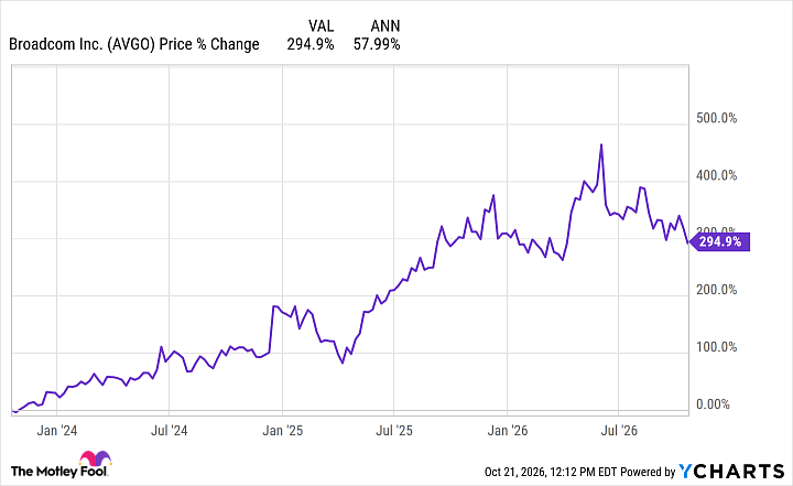 AVGO Chart