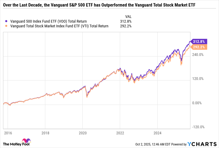 VOO Total Return Level Chart
