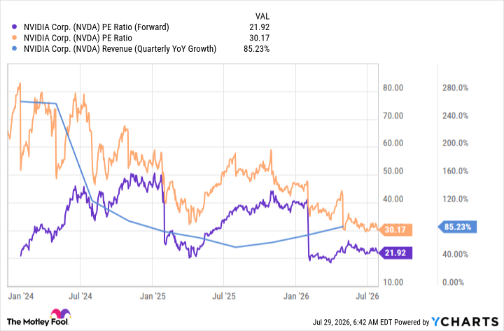 NVDA PE Ratio (Forward) Chart