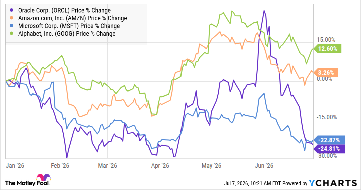 ORCL Chart