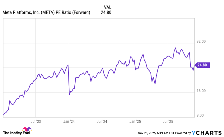 META PE Ratio (Forward) Chart