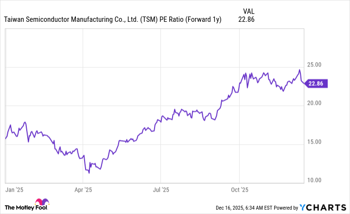 TSM PE Ratio (Forward 1y) Chart