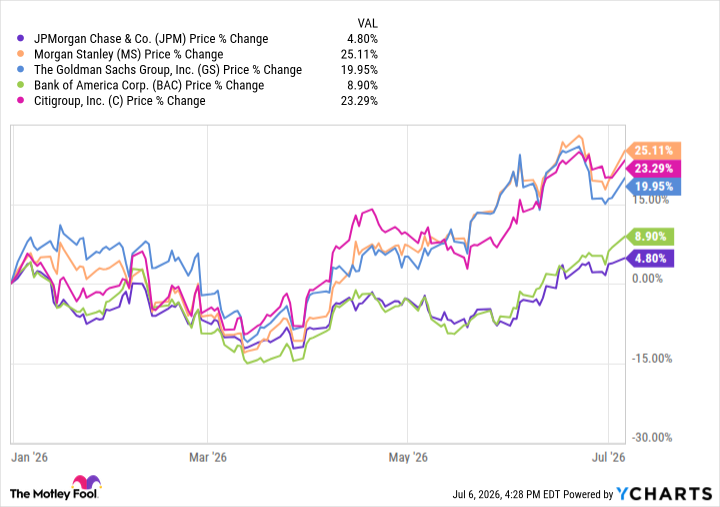 fool.com - Bram Berkowitz - A Downgrade Wave Says Bank Stocks Are Priced for Perfection Ahead of Q2 Earnings. Here's the Bear Case.