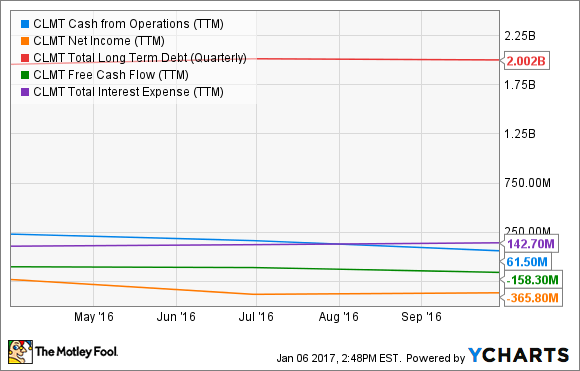 CLMT Cash from Operations (TTM) Chart