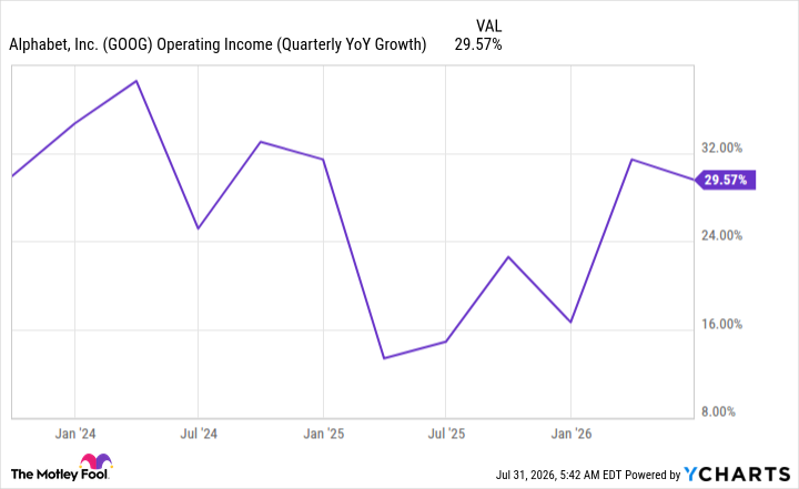 GOOG Operating Income (Quarterly YoY Growth) Chart