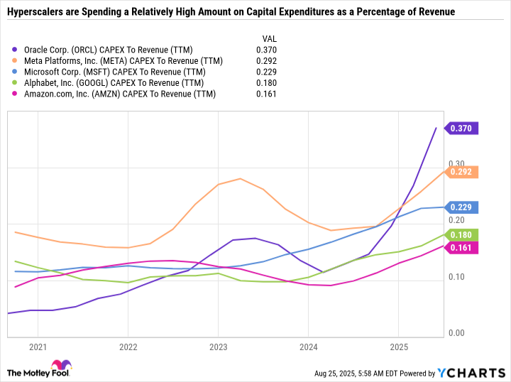 ORCL CAPEX To Revenue (TTM) Chart
