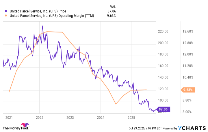 UPS Chart