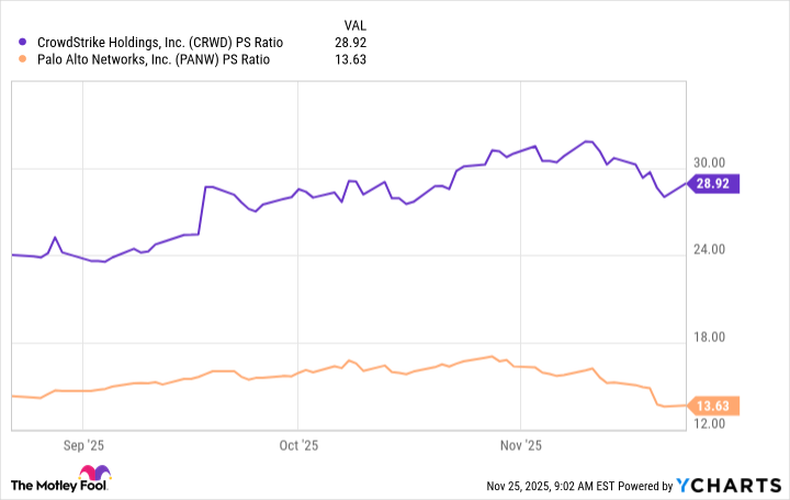 CRWD PS Ratio Chart