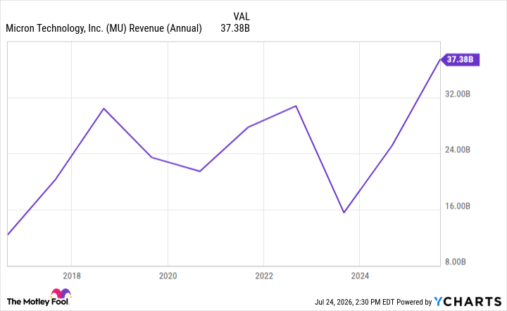 MU Revenue (Annual) Chart