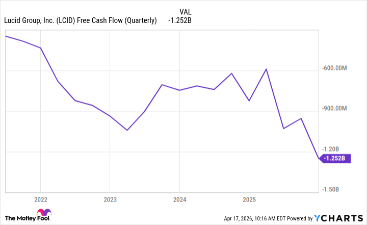 LCID Free Cash Flow (Quarterly) Chart
