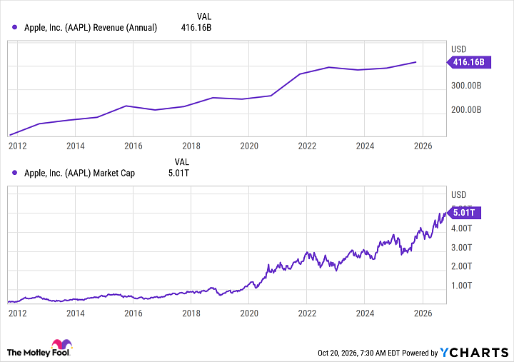AAPL Revenue (Annual) Chart