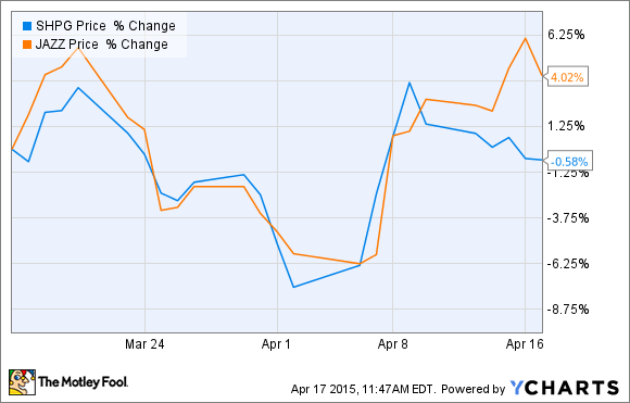 SHPG Chart