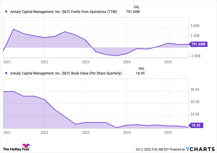 NLY Funds from Operations (TTM) Chart